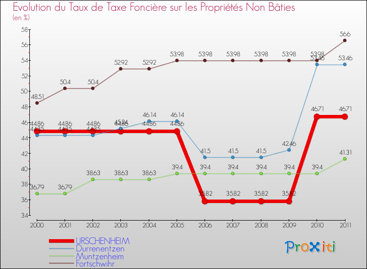 Evolution du taux de la taxe foncière sur les immeubles et terrains non batis pour URSCHENHEIM et les communes proches Comparaison des taux de la taxe foncière sur les immeubles et terrains non batis pour URSCHENHEIM et les communes voisines