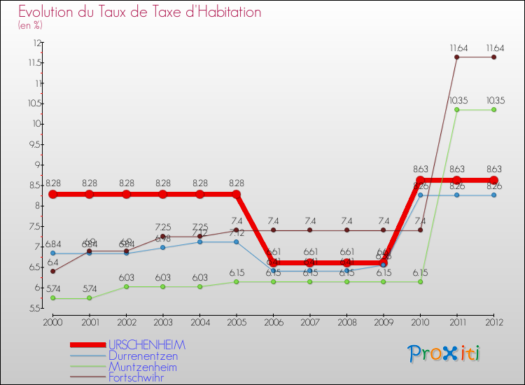 Evolution du taux de la taxe d'habitation pour URSCHENHEIM et les communes proches Comparaison des taux de la taxe d'habitation pour URSCHENHEIM et les communes voisines