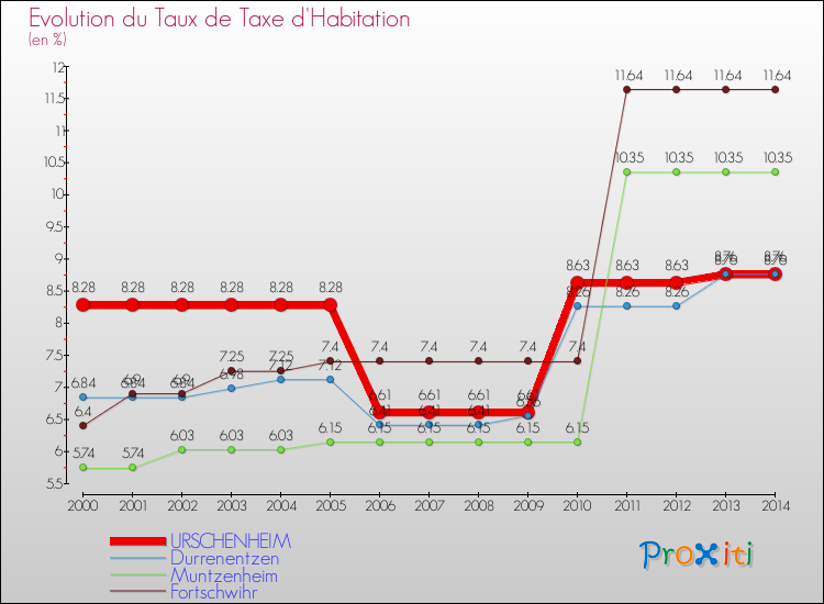 Evolution du taux de la taxe d'habitation pour URSCHENHEIM et les communes proches de 2000 à 2014 Comparaison des taux de la taxe d'habitation pour URSCHENHEIM et les communes voisines de 2000 à 2014