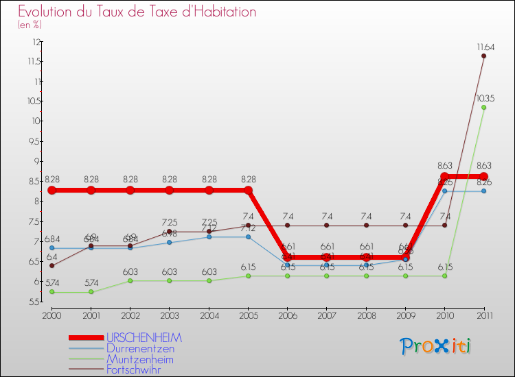Evolution du taux de la taxe d'habitation pour URSCHENHEIM et les communes proches Comparaison des taux de la taxe d'habitation pour URSCHENHEIM et les communes voisines