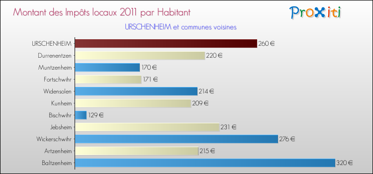 Montant des impôts locaux par Habitant pour URSCHENHEIM et les communes proches Comparaison des impôts locaux par habitant pour URSCHENHEIM et les communes voisines