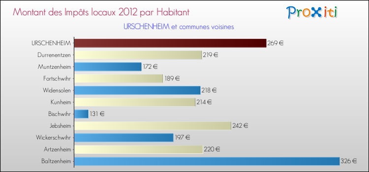 Montant des impôts locaux par Habitant pour URSCHENHEIM et les communes proches Comparaison des impôts locaux par habitant pour URSCHENHEIM et les communes voisines