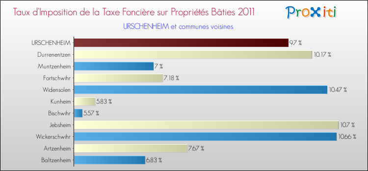Taux d'imposition de la taxe foncière sur le bati 2011 pour URSCHENHEIM et les communes proches Comparaison des taux d'imposition de la taxe foncière sur le bati 2011 pour URSCHENHEIM et les communes voisines