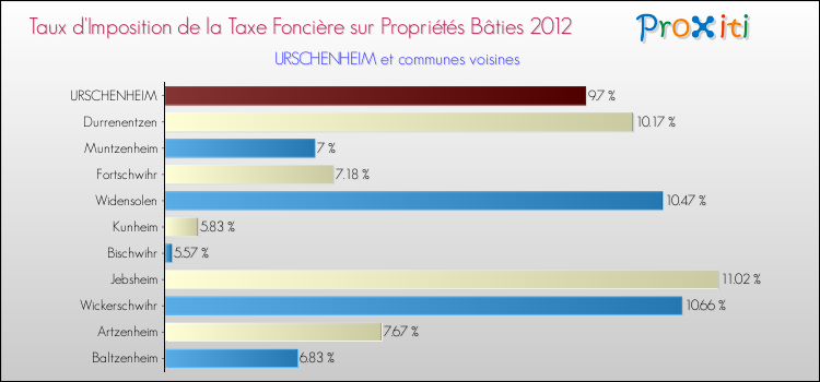 Taux d'imposition de la taxe foncière sur le bati 2012 pour URSCHENHEIM et les communes proches Comparaison des taux d'imposition de la taxe foncière sur le bati 2012 pour URSCHENHEIM et les communes voisines