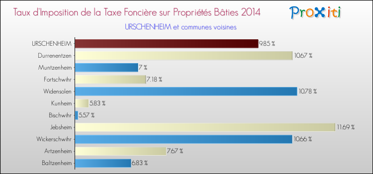 Taux d'imposition de la taxe foncière sur le bati 2014 pour URSCHENHEIM et les communes proches Comparaison des taux d'imposition de la taxe foncière sur le bati 2014 pour URSCHENHEIM et les communes voisines