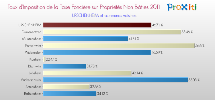 Taux d'imposition de la taxe foncière sur les immeubles et terrains non batis 2011 pour URSCHENHEIM et les communes proches Comparaison des taux d'imposition de la taxe foncière sur les immeubles et terrains non batis 2011 pour URSCHENHEIM et les communes voisines