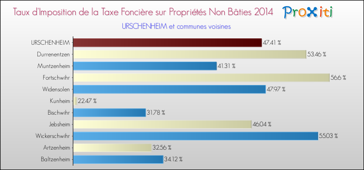 Taux d'imposition de la taxe foncière sur les immeubles et terrains non batis 2014 pour URSCHENHEIM et les communes proches Comparaison des taux d'imposition de la taxe foncière sur les immeubles et terrains non batis 2014 pour URSCHENHEIM et les communes voisines
