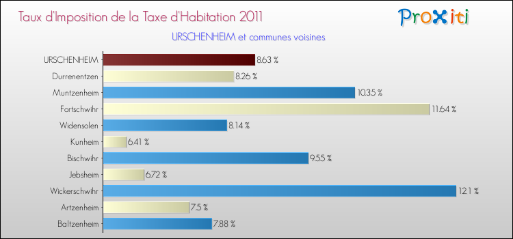 Taux d'imposition de la taxe d'habitation 2011 pour URSCHENHEIM et les communes proches Comparaison des taux d'imposition de la taxe d'habitation 2011 pour URSCHENHEIM et les communes voisines