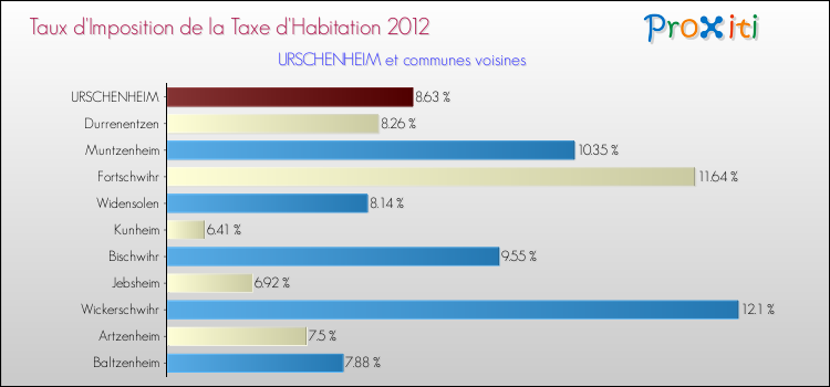 Taux d'imposition de la taxe d'habitation 2012 pour URSCHENHEIM et les communes proches Comparaison des taux d'imposition de la taxe d'habitation 2012 pour URSCHENHEIM et les communes voisines