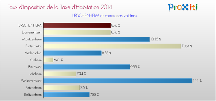 Taux d'imposition de la taxe d'habitation 2014 pour URSCHENHEIM et les communes proches Comparaison des taux d'imposition de la taxe d'habitation 2014 pour URSCHENHEIM et les communes voisines
