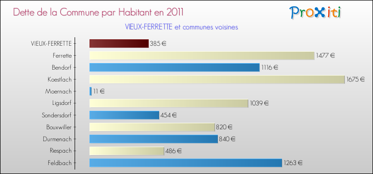 Dette par habitant de la commune en 2011 pour VIEUX-FERRETTE et les communes proches Comparaison de la dette par habitant de la commune en 2011 pour VIEUX-FERRETTE et les communes voisines