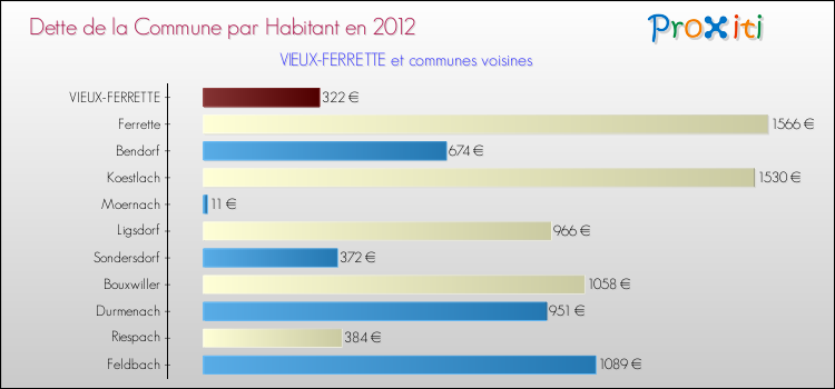 Dette par habitant de la commune en 2012 pour VIEUX-FERRETTE et les communes proches Comparaison de la dette par habitant de la commune en 2012 pour VIEUX-FERRETTE et les communes voisines