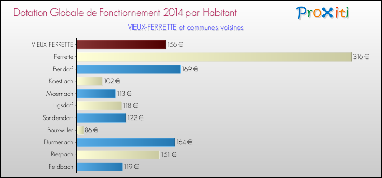 Montant des dotations globales de fonctionnement DGF par Habitant pour VIEUX-FERRETTE et les communes proches en 2014. Comparaison des des dotations globales de fonctionnement DGF par habitant pour VIEUX-FERRETTE et les communes voisines en 2014.