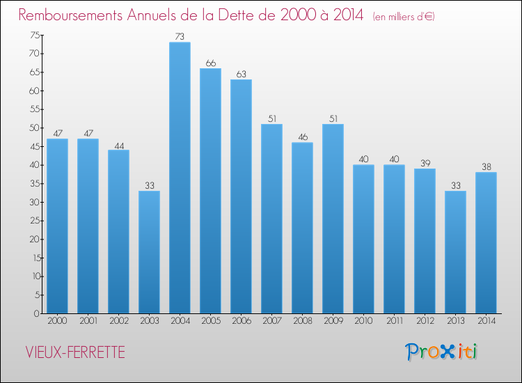 Evolution de l'annuité de la dette pour la commune de VIEUX-FERRETTE de 2000 à 2014 Annuités de la dette pour VIEUX-FERRETTE de 2000 à 2014