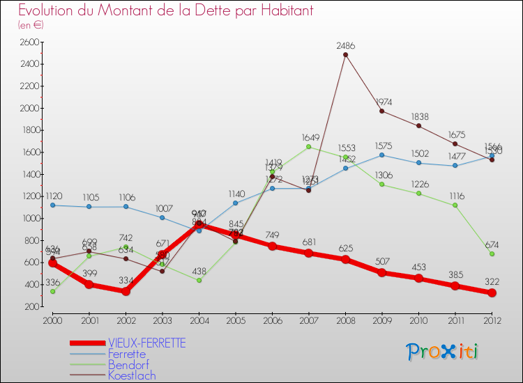 Evolution de la dette par habitant pour la commune de VIEUX-FERRETTE et les communes proches de 2000 à 2012 Comparaison de la dette par habitant pour VIEUX-FERRETTE et les communes voisines de 2000 à 2012