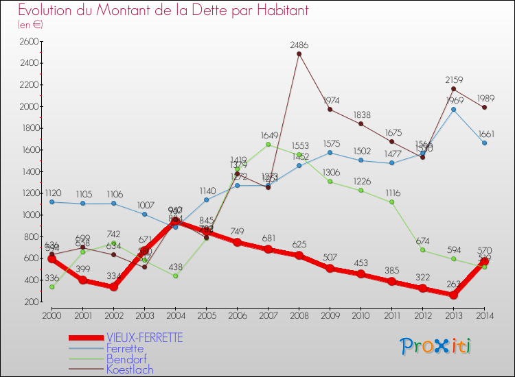 Evolution de la dette par habitant pour la commune de VIEUX-FERRETTE et les communes proches de 2000 à 2014 Comparaison de la dette par habitant pour VIEUX-FERRETTE et les communes voisines de 2000 à 2014