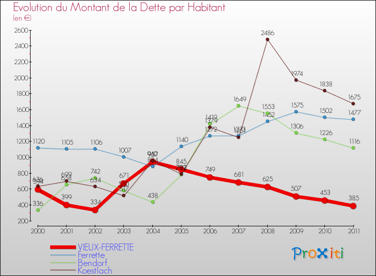 Evolution de la dette par habitant pour la commune de VIEUX-FERRETTE et les communes proches Comparaison de la dette par habitant pour VIEUX-FERRETTE et les communes voisines
