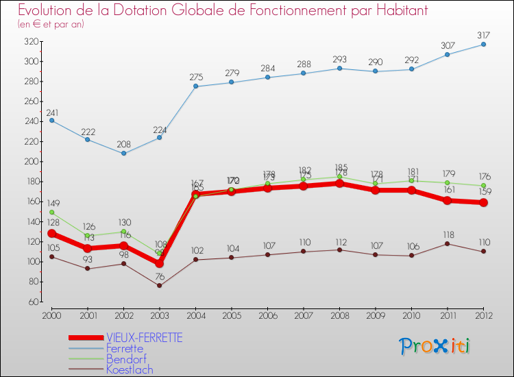 Evolution et montant de la dotation globale de fonctionnement par Habitant pour VIEUX-FERRETTE et les communes proches Comparaison des dotations globales de fonctionnement par habitant pour VIEUX-FERRETTE et les communes voisines