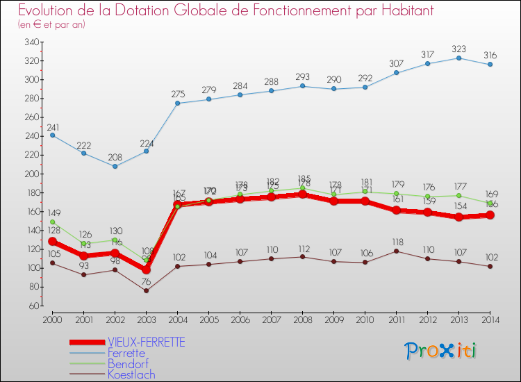 Evolution et montant de la dotation globale de fonctionnement par Habitant pour VIEUX-FERRETTE et les communes proches de 2000 à 2014. Comparaison des dotations globales de fonctionnement par habitant pour VIEUX-FERRETTE et les communes voisines de 2000 à 2014.
