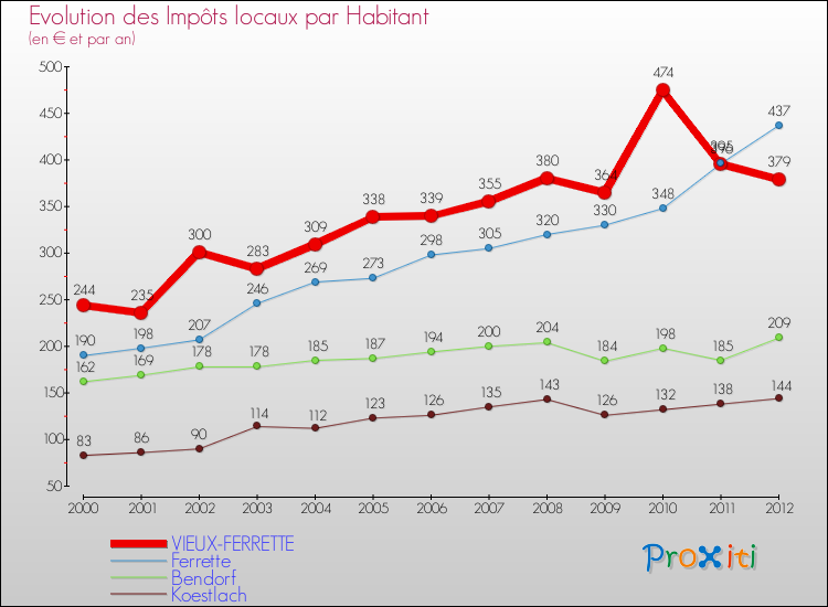 Evolution et montant des impôts locaux par Habitant pour VIEUX-FERRETTE et les communes proches Comparaison des impôts locaux par habitant pour VIEUX-FERRETTE et les communes voisines
