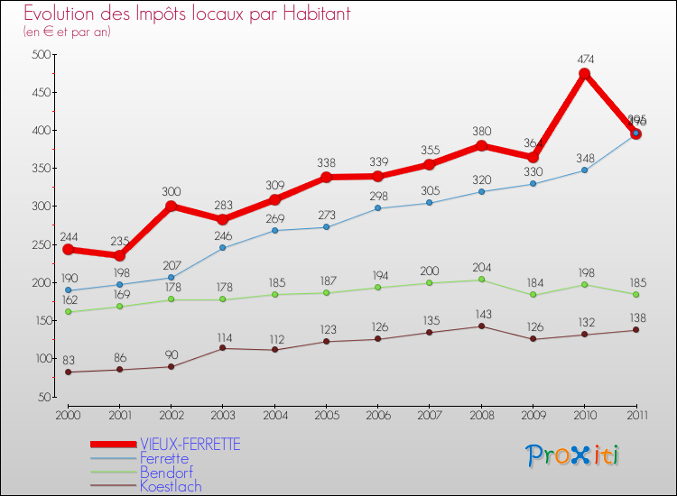 Evolution et montant des impôts locaux par Habitant pour VIEUX-FERRETTE et les communes proches Comparaison des impôts locaux par habitant pour VIEUX-FERRETTE et les communes voisines