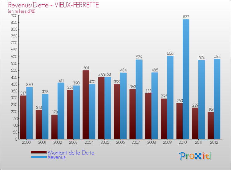 Evolution comparée de la dette et des revenus pour la commune de VIEUX-FERRETTE de 2000 à 2012 Comparaison de la dette et des revenus pour VIEUX-FERRETTE de 2000 à 2012