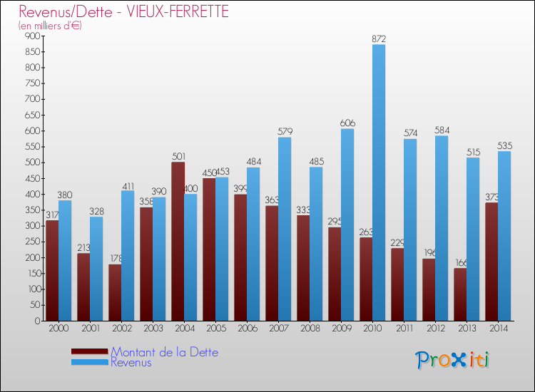 Evolution comparée de la dette et des revenus pour la commune de VIEUX-FERRETTE de 2000 à 2014 Comparaison de la dette et des revenus pour VIEUX-FERRETTE de 2000 à 2014