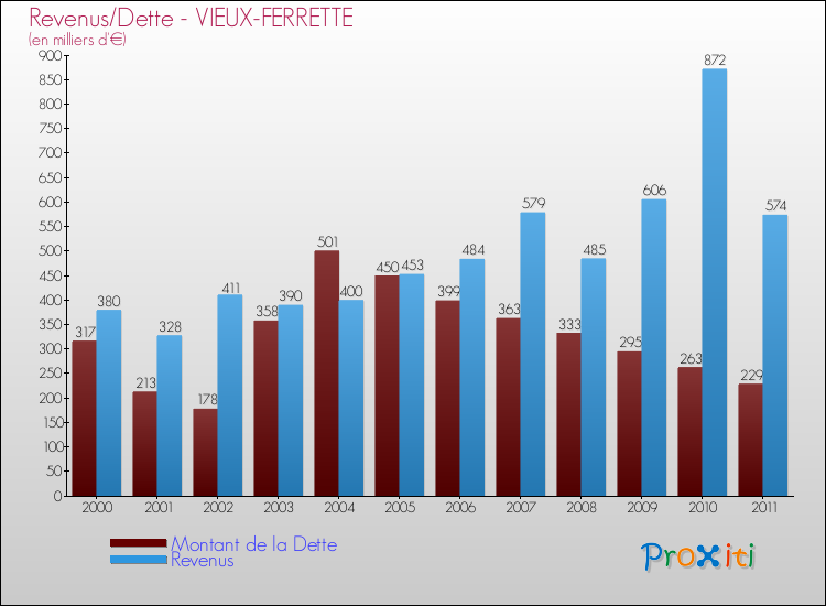 Evolution comparée de la dette et des revenus pour la commune de VIEUX-FERRETTE de 2000 à 2011 Comparaison de la dette et des revenus pour VIEUX-FERRETTE de 2000 à 2011