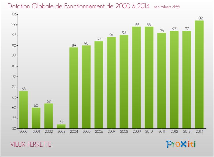 Evolution du montant de la Dotation Globale de Fonctionnement pour la commune de VIEUX-FERRETTE de 2000 à 2014 Evolution du montant de la Dotation Globale de Fonctionnement pour VIEUX-FERRETTE de 2000 à 2014