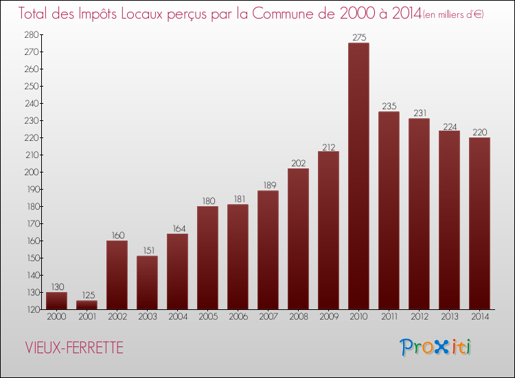 Evolution des Impôts Locaux pour la commune de VIEUX-FERRETTE de 2000 à 2014 Evolution des Impôts Locaux pour VIEUX-FERRETTE de 2000 à 2014
