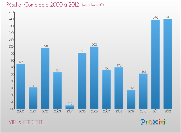 Evolution du résultat comptable pour la commune de VIEUX-FERRETTE de 2000 à 2012 Evolution du résultat comptable pour VIEUX-FERRETTE de 2000 à 2012