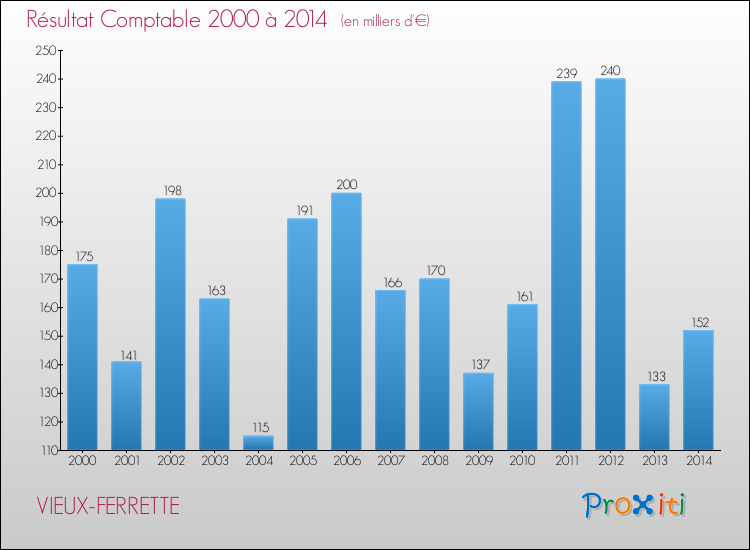 Evolution du résultat comptable pour la commune de VIEUX-FERRETTE de 2000 à 2014 Evolution du résultat comptable pour VIEUX-FERRETTE de 2000 à 2014