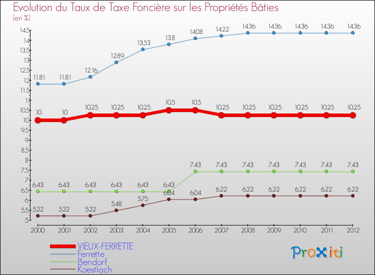 Evolution du taux de la taxe foncière sur le bati pour VIEUX-FERRETTE et les communes proches de 2000 à 2012 Comparaison des taux de taxe foncière sur le bati pour VIEUX-FERRETTE et les communes voisines de 2000 à 2012