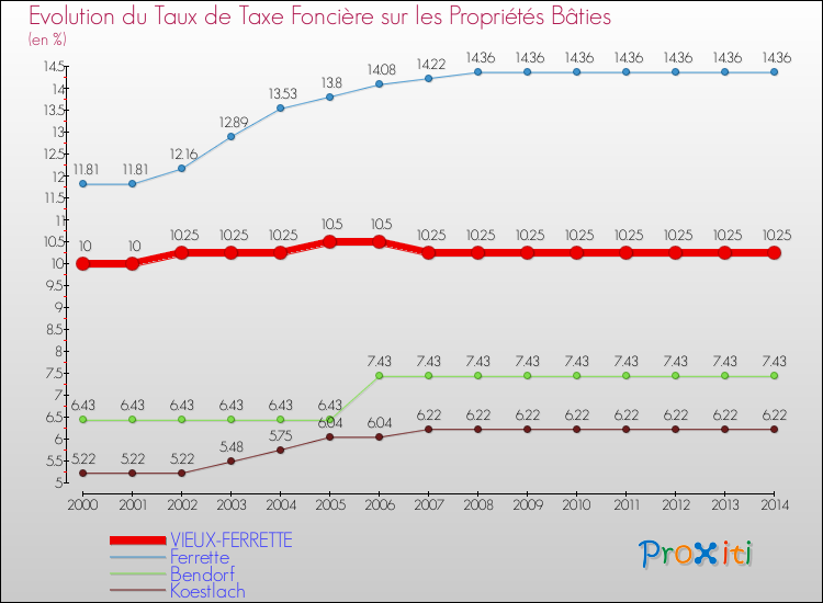 Evolution du taux de la taxe foncière sur le bati pour VIEUX-FERRETTE et les communes proches de 2000 à 2014 Comparaison des taux de taxe foncière sur le bati pour VIEUX-FERRETTE et les communes voisines de 2000 à 2014