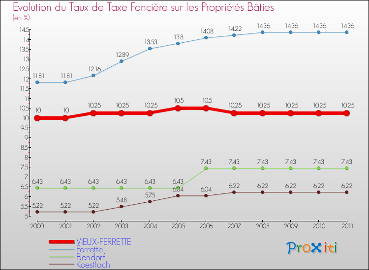 Evolution du taux de la taxe foncière sur le bati pour VIEUX-FERRETTE et les communes proches Comparaison des taux de taxe foncière sur le bati pour VIEUX-FERRETTE et les communes voisines