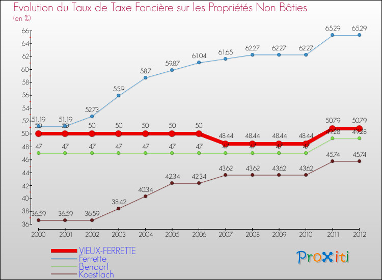 Evolution du taux de la taxe foncière sur les immeubles et terrains non batis pour VIEUX-FERRETTE et les communes proches de 2000 à 2012 Comparaison des taux de la taxe foncière sur les immeubles et terrains non batis pour VIEUX-FERRETTE et les communes voisines de 2000 à 2012