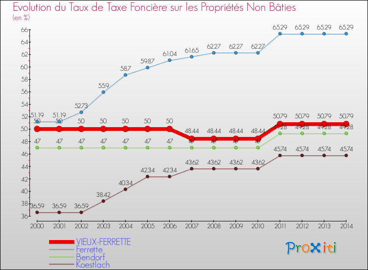 Evolution du taux de la taxe foncière sur les immeubles et terrains non batis pour VIEUX-FERRETTE et les communes proches de 2000 à 2014 Comparaison des taux de la taxe foncière sur les immeubles et terrains non batis pour VIEUX-FERRETTE et les communes voisines de 2000 à 2014