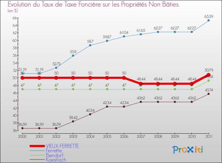 Evolution du taux de la taxe foncière sur les immeubles et terrains non batis pour VIEUX-FERRETTE et les communes proches Comparaison des taux de la taxe foncière sur les immeubles et terrains non batis pour VIEUX-FERRETTE et les communes voisines