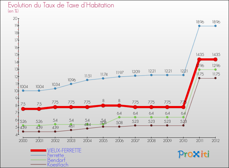 Evolution du taux de la taxe d'habitation pour VIEUX-FERRETTE et les communes proches Comparaison des taux de la taxe d'habitation pour VIEUX-FERRETTE et les communes voisines