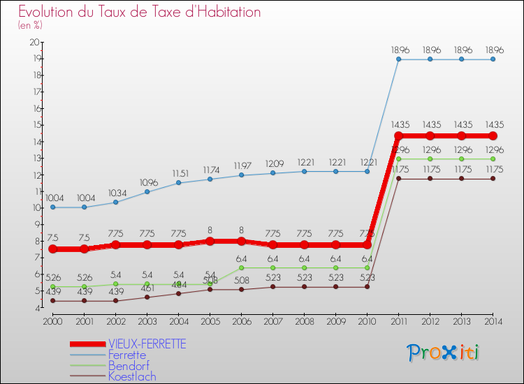 Evolution du taux de la taxe d'habitation pour VIEUX-FERRETTE et les communes proches de 2000 à 2014 Comparaison des taux de la taxe d'habitation pour VIEUX-FERRETTE et les communes voisines de 2000 à 2014