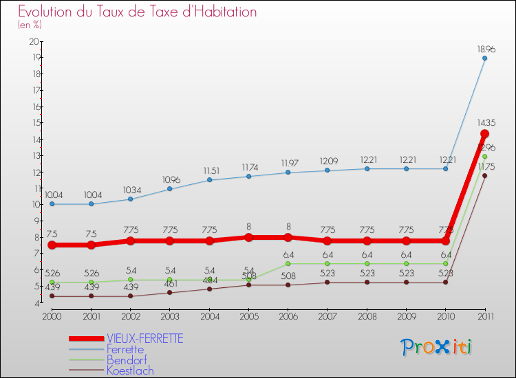 Evolution du taux de la taxe d'habitation pour VIEUX-FERRETTE et les communes proches Comparaison des taux de la taxe d'habitation pour VIEUX-FERRETTE et les communes voisines