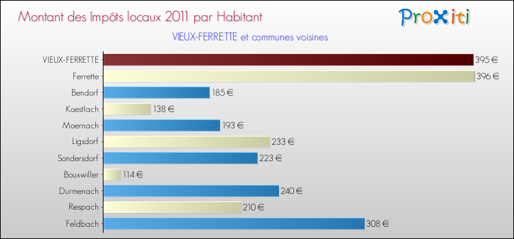 Montant des impôts locaux par Habitant pour VIEUX-FERRETTE et les communes proches Comparaison des impôts locaux par habitant pour VIEUX-FERRETTE et les communes voisines