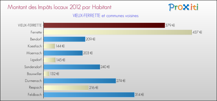 Montant des impôts locaux par Habitant pour VIEUX-FERRETTE et les communes proches Comparaison des impôts locaux par habitant pour VIEUX-FERRETTE et les communes voisines