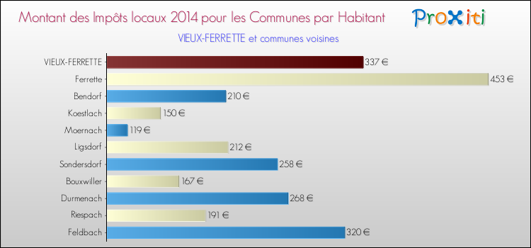 Montant des impôts locaux par Habitant pour VIEUX-FERRETTE et les communes proches en 2014 Comparaison des impôts locaux par habitant pour VIEUX-FERRETTE et les communes voisines en 2014