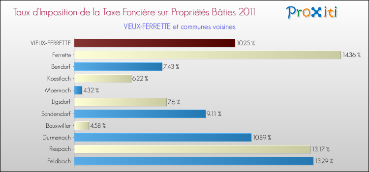 Taux d'imposition de la taxe foncière sur le bati 2011 pour VIEUX-FERRETTE et les communes proches Comparaison des taux d'imposition de la taxe foncière sur le bati 2011 pour VIEUX-FERRETTE et les communes voisines