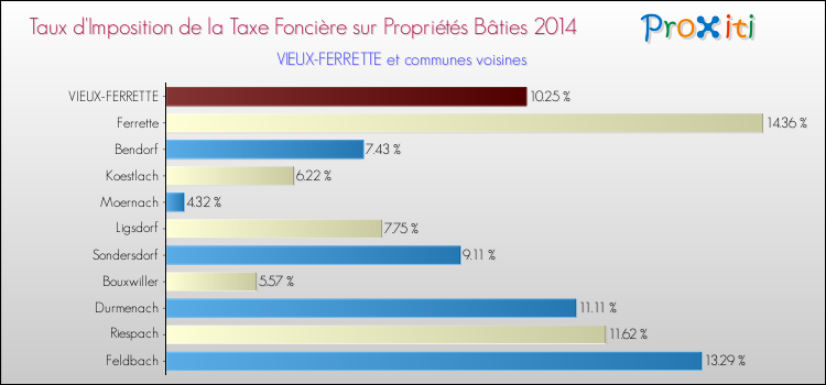 Taux d'imposition de la taxe foncière sur le bati 2014 pour VIEUX-FERRETTE et les communes proches Comparaison des taux d'imposition de la taxe foncière sur le bati 2014 pour VIEUX-FERRETTE et les communes voisines