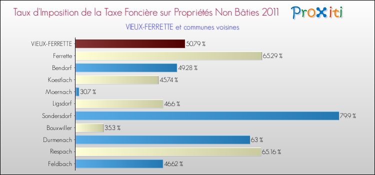 Taux d'imposition de la taxe foncière sur les immeubles et terrains non batis 2011 pour VIEUX-FERRETTE et les communes proches Comparaison des taux d'imposition de la taxe foncière sur les immeubles et terrains non batis 2011 pour VIEUX-FERRETTE et les communes voisines