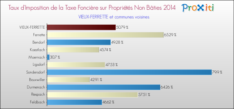 Taux d'imposition de la taxe foncière sur les immeubles et terrains non batis 2014 pour VIEUX-FERRETTE et les communes proches Comparaison des taux d'imposition de la taxe foncière sur les immeubles et terrains non batis 2014 pour VIEUX-FERRETTE et les communes voisines