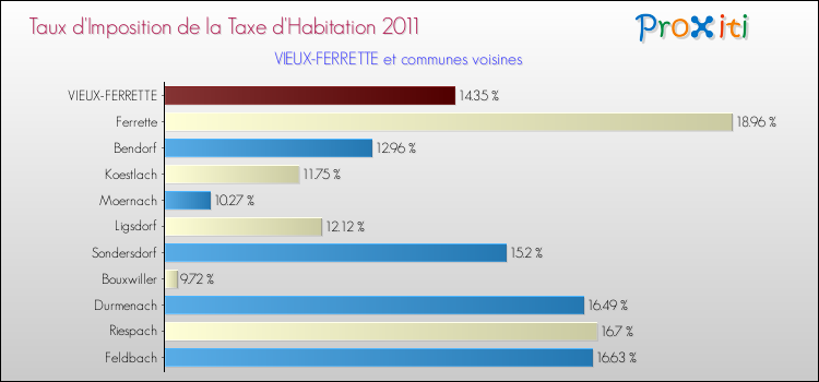 Taux d'imposition de la taxe d'habitation 2011 pour VIEUX-FERRETTE et les communes proches Comparaison des taux d'imposition de la taxe d'habitation 2011 pour VIEUX-FERRETTE et les communes voisines