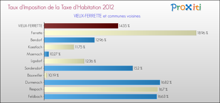 Taux d'imposition de la taxe d'habitation 2012 pour VIEUX-FERRETTE et les communes proches Comparaison des taux d'imposition de la taxe d'habitation 2012 pour VIEUX-FERRETTE et les communes voisines